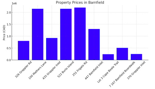 July 2024 Bamfield BC Real Estate Market Report